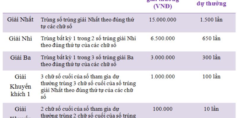 Khám phá ngay về cơ cấu chia thưởng 